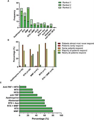 Managing Granulomatous–Lymphocytic Interstitial Lung Disease in Common Variable Immunodeficiency Disorders: e-GLILDnet International Clinicians Survey